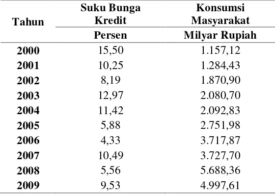Tabel 1.4. Perbandingan Suku Bunga Kredit dengan Konsumsi Masyarakat  