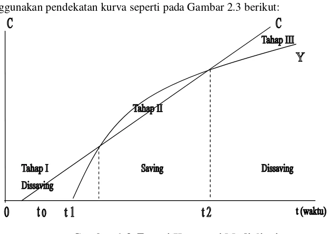 Gambar 2.3. Fungsi Konsumsi Modigliani 