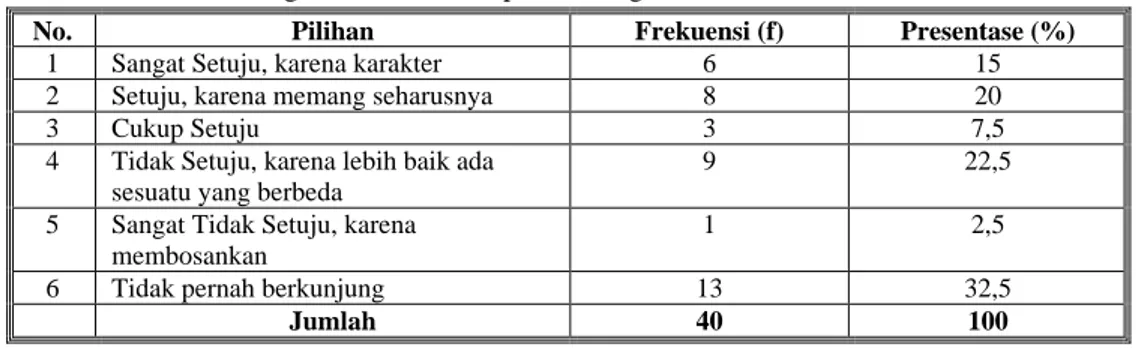 Tabel 4.Kesulitan Pengunjung dalam Mencari Buku Ketika Datang ke Toko Buku. 