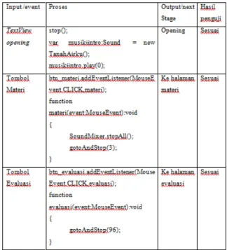 Gambar 8. State Transition Diagram Menu  Evaluasi 