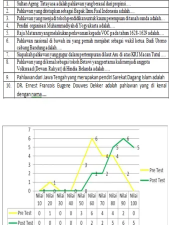 Tabel 3. Kuesioner Pre Test 