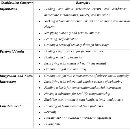 Tabel 2.1 Typology of Gratifications Sought and Obtained from the Media 