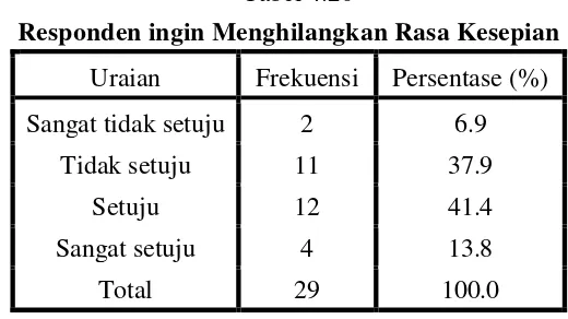 Tabel 4.20 