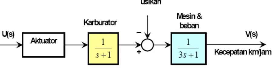 Gambar 1.7 Diagram blok kendali jelajah kendaraan