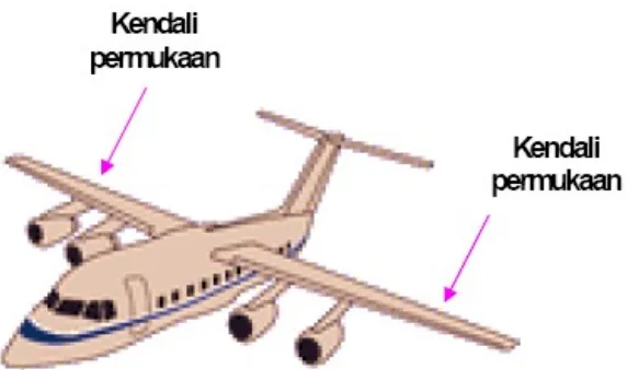 Gambar 1.8 Kendali perilaku pesawat