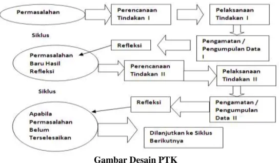 Gambar Desain PTK 