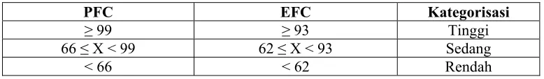 Tabel 5 Kategorisasi PFC dan EFC  