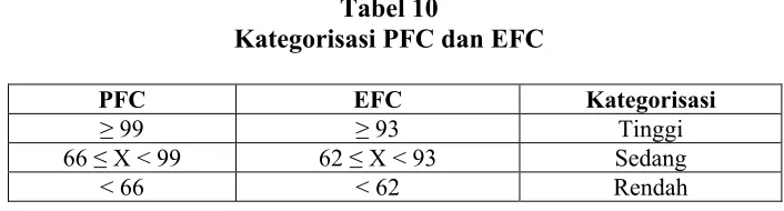 Tabel 10 Kategorisasi PFC dan EFC 