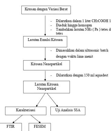 Gambar 3.1 Bagan Penelitian Pembuatan Kitosan Nanopartikel 