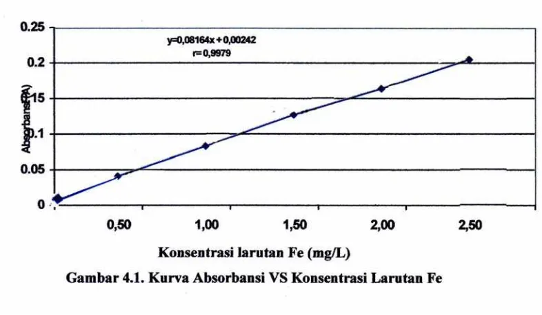 Tabel 4.2 Data Hasil Penurunan Garis Regresi untuk Logam Besi(Fe) 