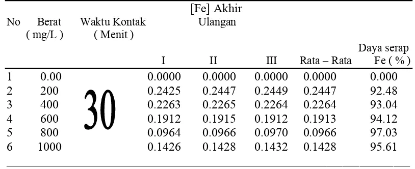Tabel  4.3   Data Daya Serap Fe oleh Kitosan Nanopartikel Pada Limbah Cair                        Detergen 