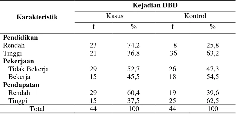 Tabel 4.1. Distribusi Karakteristik Host Terhadap Kejadian DBD Pada Kasus dan Kontrol 