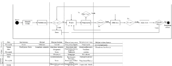 Gambar 4.  Pemetaan model teori aktivitas dan gameplay  Hubungan  kombinasi  metode  berbasis  teori 
