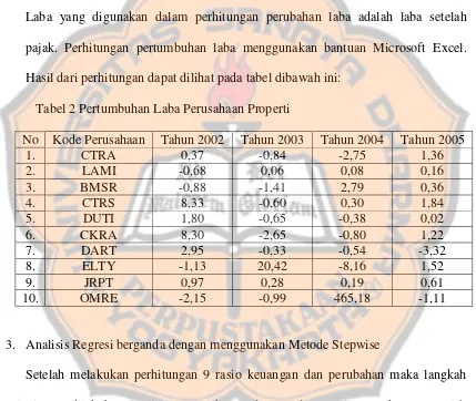 Tabel 2 Pertumbuhan Laba Perusahaan Properti