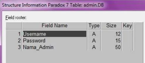 Tabel admin.DB ini digunakan untuk menyimpan informasi Login ke porgam. Untuk 