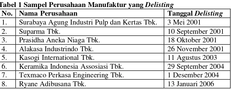 Tabel 1 Sampel Perusahaan Manufaktur yang Delisting 