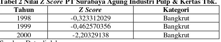 Tabel 2 Nilai Z Score PT Surabaya Agung Industri Pulp & Kertas Tbk. 