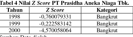 Tabel 3 Nilai Z Score PT Suparma Tbk. 