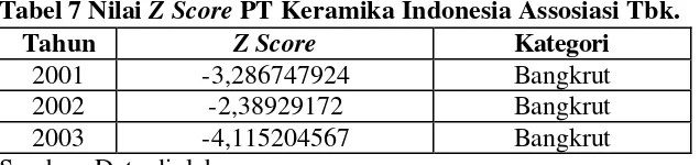 Tabel 7 Nilai Z Score PT Keramika Indonesia Assosiasi Tbk. 