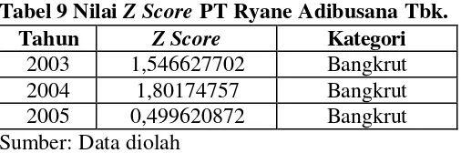 Tabel 9 Nilai Z Score PT Ryane Adibusana Tbk. 