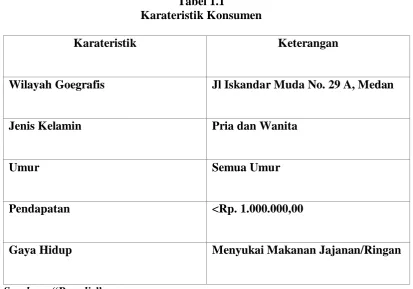 Tabel 1.1 Karateristik Konsumen 