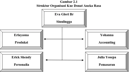 Gambar 2.1 Struktur Organisasi Kue Donat Aneka Rasa 