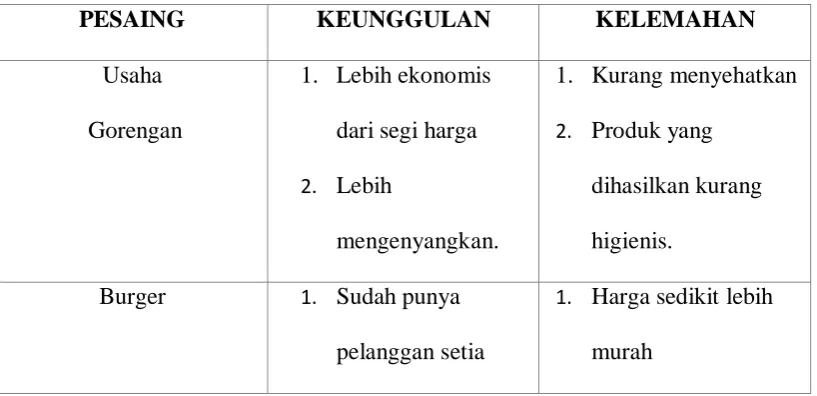 Tabel 2.3 Keunggulan dan Kelemahan Kompetitor 