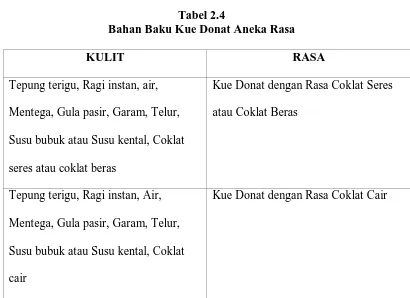 Tabel 2.4 Bahan Baku Kue Donat Aneka Rasa 