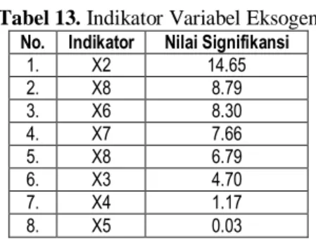 Tabel 11. Indikator Variabel Endogen  No.  Indikator  Nilai Signifikansi 