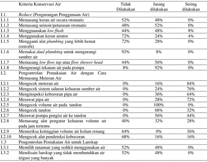 Tabel 1 di bawah ini memberi gambaran terhadap persentasi jawaban responden hotel berbintang tiga terhadap  pengurangan penggunaan air (reduce)