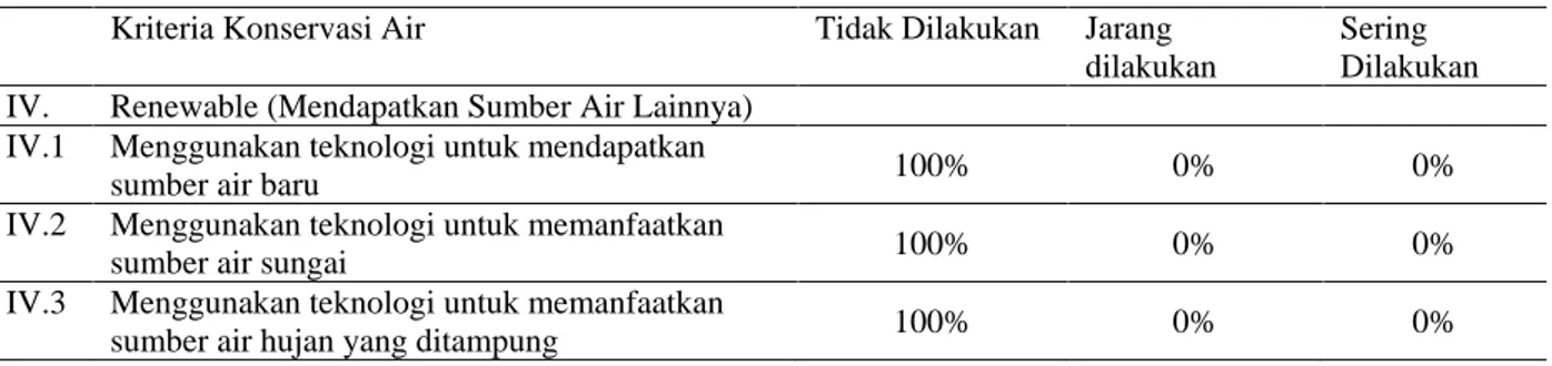 Tabel 4. Frekuensi Jawaban Kuesioner terhadap Renewable (Mendapatkan Air dari Sumber Air Lainnya)  Kriteria Konservasi Air  Tidak Dilakukan  Jarang 