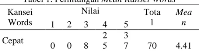 Tabel 1. Perhitungan Mean Kansei Words  Kansei  Words  Nilai  Total  Mea 1  2  3  4  5  n  Cepat  0  0  8  2 5  3 7  70  4.41 