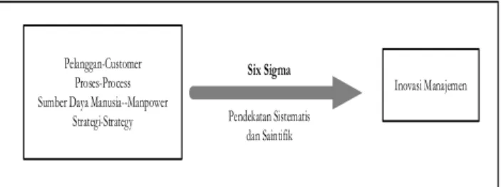 Gambar  1. Esensi Six Sigma  Lean Six Sigma 