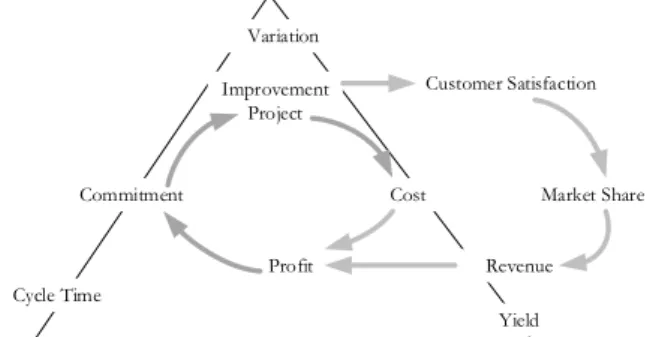 Gambar  2. Six Sigma Loop Improvement Project 