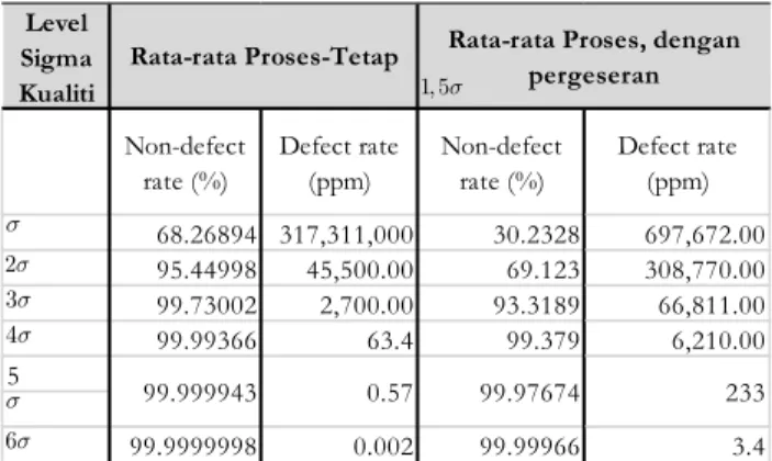 Tabel 1. Perubahan ppm ketika level sigma kualiti berubah 