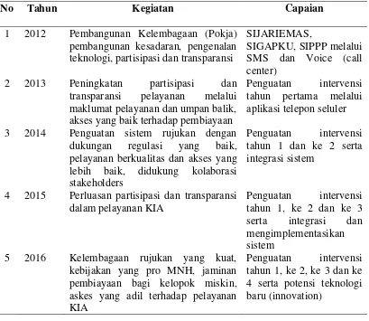 Tabel 2.2. Roadmap Kegiatan Program EMAS 2012-2016 