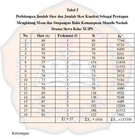 Tabel 5 Perhitungan Jumlah Skor dan Jumlah Skor Kuadrat Sebagai Persiapan 