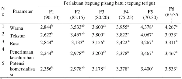 Tabel 7. Rekapitulasi hasil uji organoleptik biskuit tepung pisang berbagai      formulasi 