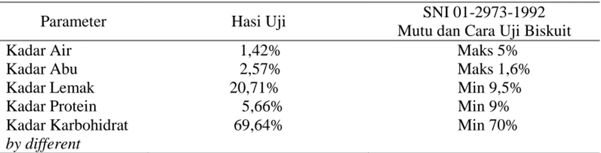 Tabel 9. Hasil analisis proksimat biskuit formulasi tepung pisang batu dan tepung terigu  dengan perbandingan 85:15 (F2)  