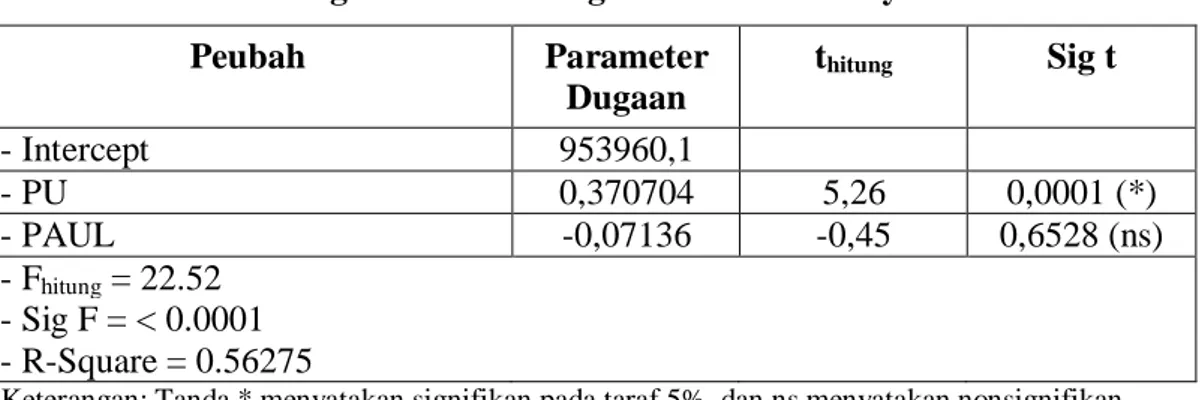 Tabel 2 Model Pendugaan Produksi Agroindustri Ubi Kayu  Peubah  Parameter  Dugaan  t hitung  Sig t  - Intercept  953960,1  - PU  0,370704  5,26  0,0001 (*)  - PAUL  -0,07136  -0,45  0,6528 (ns)  - F hitung  = 22.52  - Sig F = &lt; 0.0001  - R-Square = 0.56