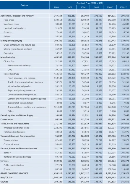 Table 3. Gross Domesic Product by Sectors (Constant Prices)