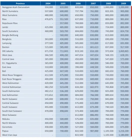 Table 4. Regional Monthly Minimum Wage by Province