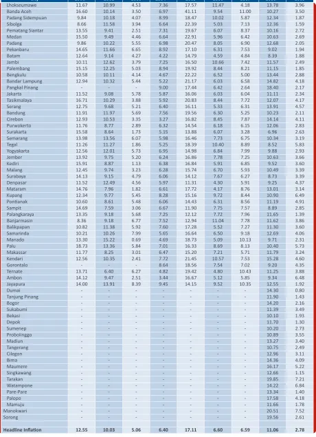 Table 6. Inlaion Rates in 66 Ciies