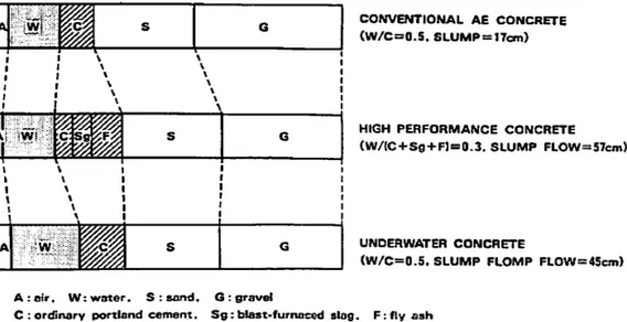 Gambar 3.4 Perbandingan mix desain SCHPC dan beton lain (Ozawa dkk, 1992) 