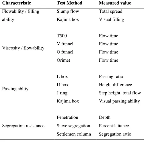 Tabel 3.8 Macam-macam metode tes SCC (EFNARC, 2005)  Characteristic  Test Method  Measured value 
