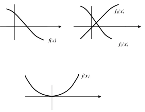 Gambar 2.1 Contoh gambar kurva persamaan tak linear f(x) 
