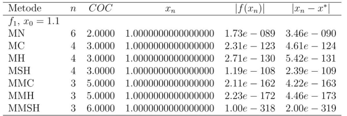 Tabel 1: Perbandingan Hasil Komputasi untuk MN, MC, MH, MSH, MMC, MMH dan MMSH Metode n COC x n |f (x n )| |x n − x ∗ | f 1 , x 0 = 1.1 MN 6 2.0000 1.0000000000000000 1.73e − 089 3.46e − 090 MC 4 3.0000 1.0000000000000000 2.31e − 123 4.61e − 124 MH 4 3.000
