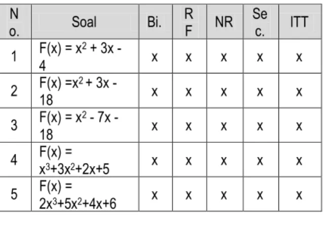 Tabel 4.1 : Rekapitulasi hasil perhitungan secara  manual. 