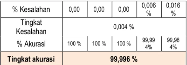 Tabel 4.3 : Hasil perhitungan menggunakan  aplikasi  Item  Sample soal  Soal 1  Soal 2  Soal 3  Soal 4  Soal 5  Nilai Analitik  1,00  3,00  9,00  -2,90  -2,21  Nilai  Nume rik  Biseksi  1,00  3,00  9,00  -2,90  -2,21 Regula Falsi 1,00 3,00 9,00 -2,82 -2,03