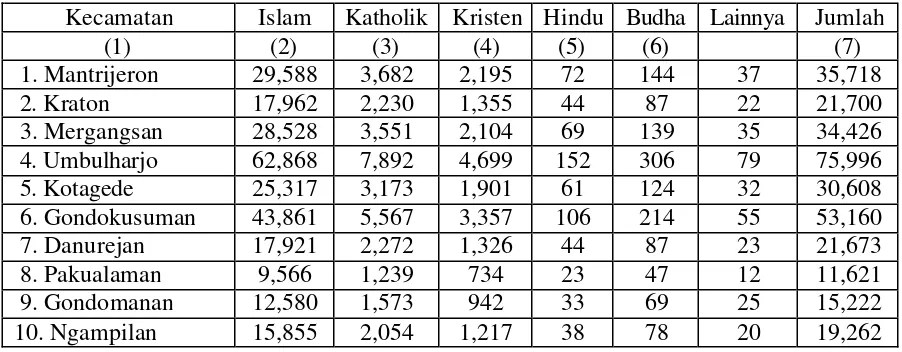 Tabel 2 Penduduk menurut kecamatan dan Agama yang Dianut Tahun 2005 